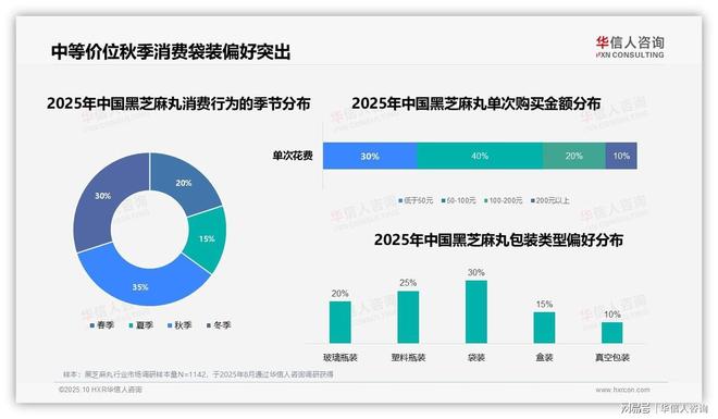 35%消费者秋季偏爱黑芝麻丸养生！2025中国黑芝麻丸市场研